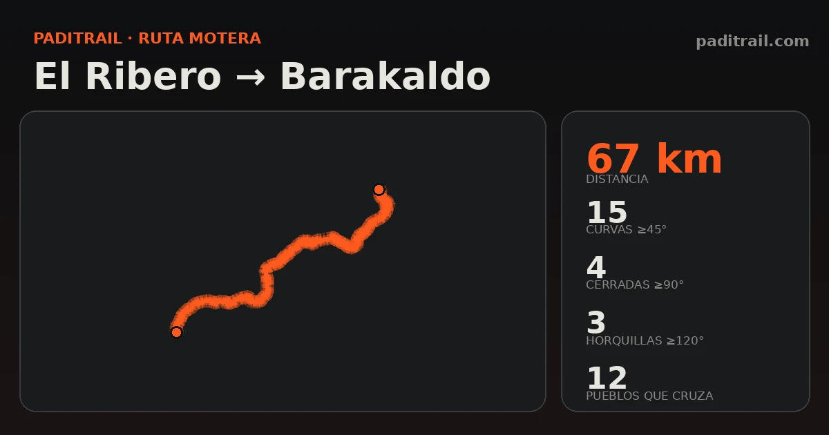 La ruta en datos: El Ribero → Barakaldo