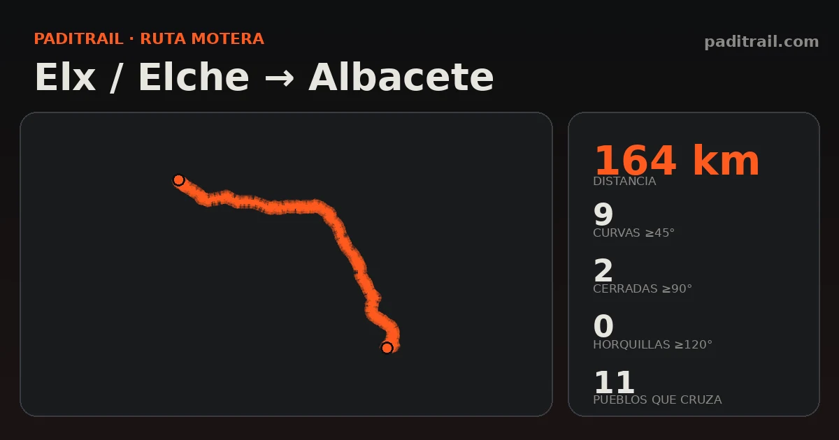 La ruta en datos: Elx / Elche → Albacete