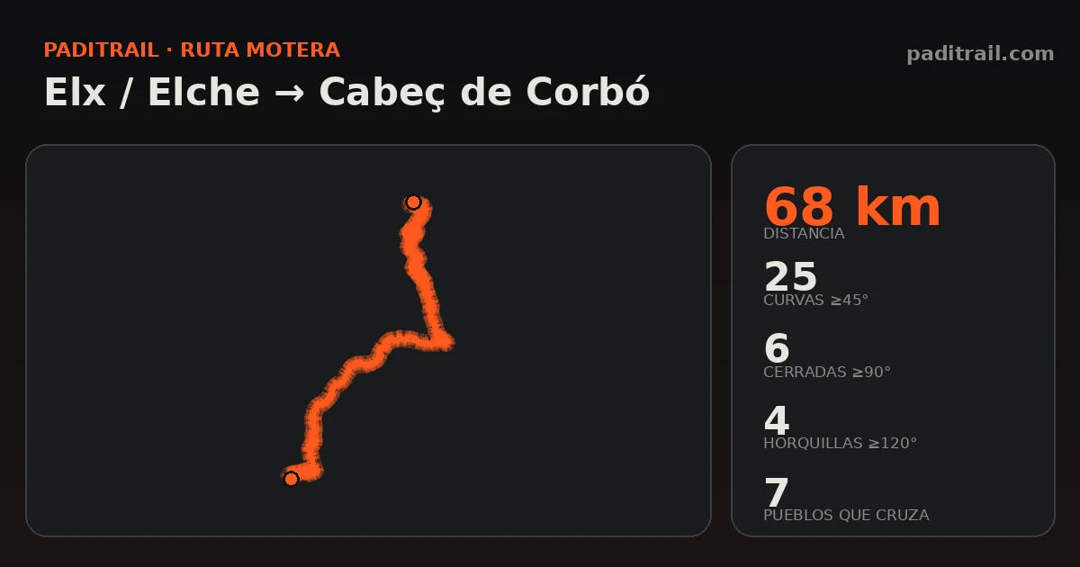 La ruta en datos: Elx / Elche → Cabeç de Corbó
