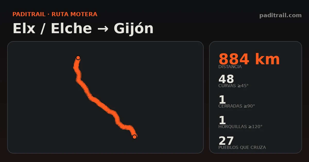 La ruta en datos: Elx / Elche → Gijón