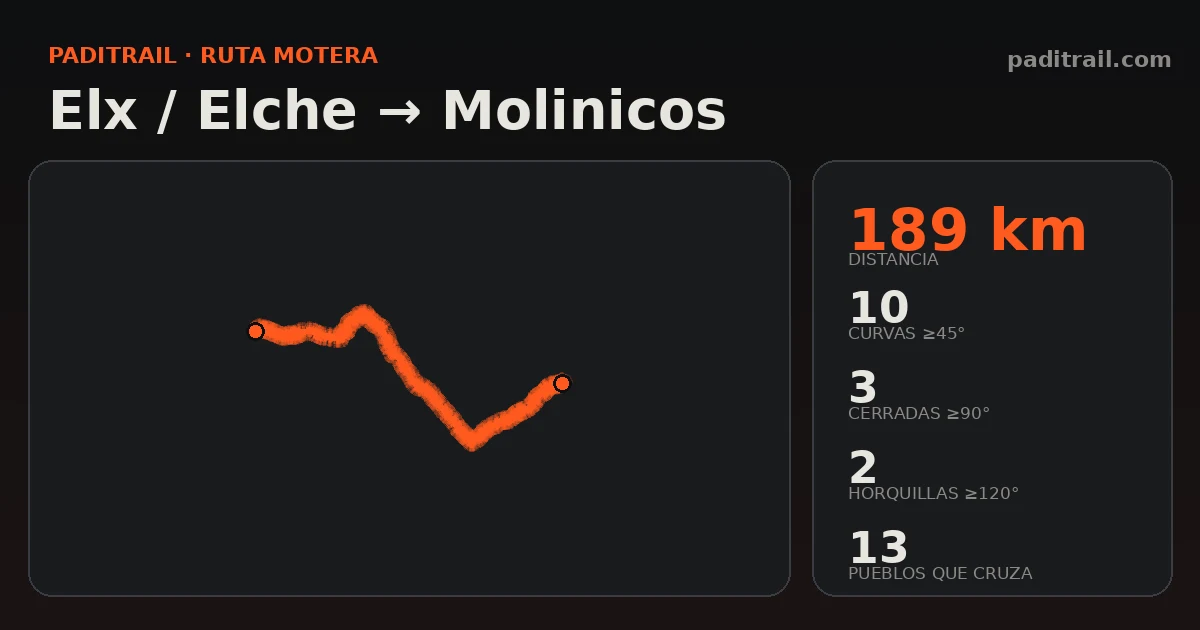 La ruta en datos: Elx / Elche → Molinicos