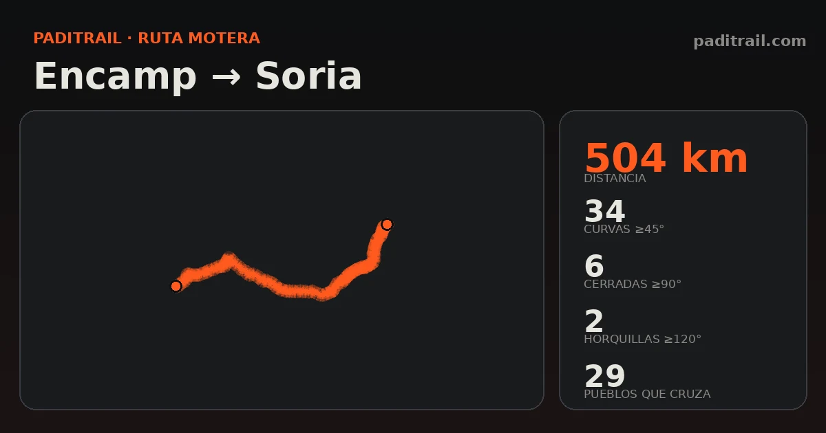 La ruta en datos: Encamp → Soria