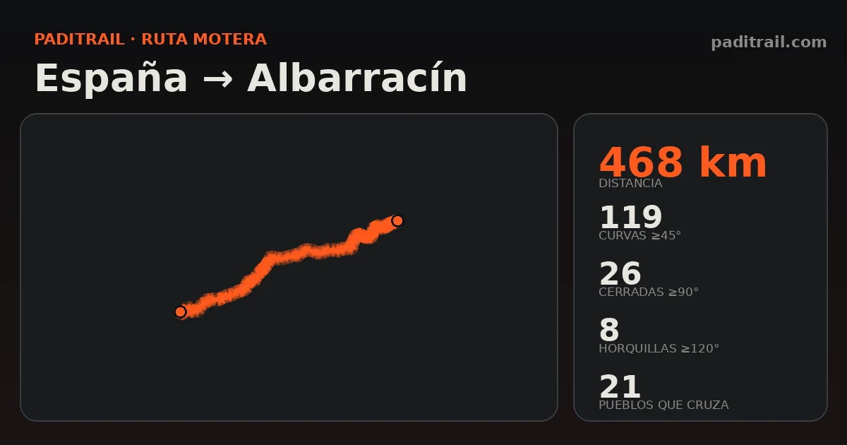 La ruta en datos: España → Albarracín