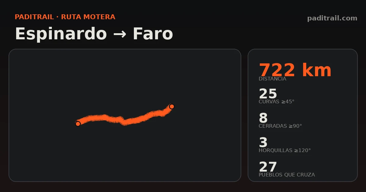 La ruta en datos: Espinardo → Faro