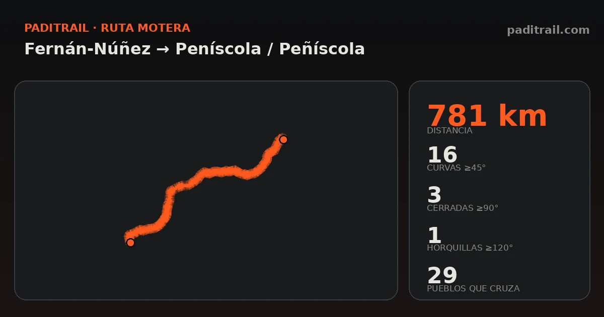 La ruta en datos: Fernán-Núñez → Peníscola / Peñíscola