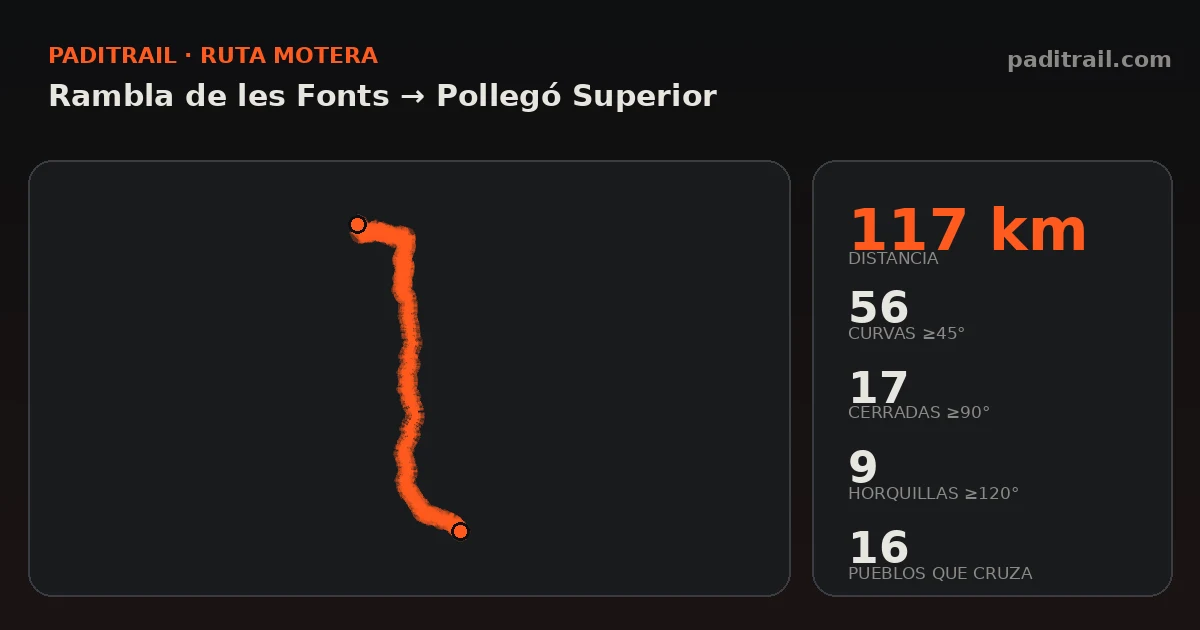 La ruta en datos: Rambla de les Fonts → Pollegó Superior