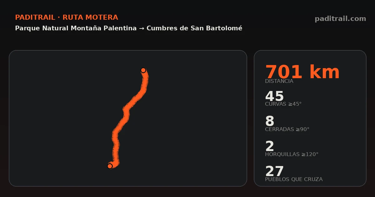 La ruta en datos: Parque Natural Montaña Palentina → Cumbres de San Bartolomé