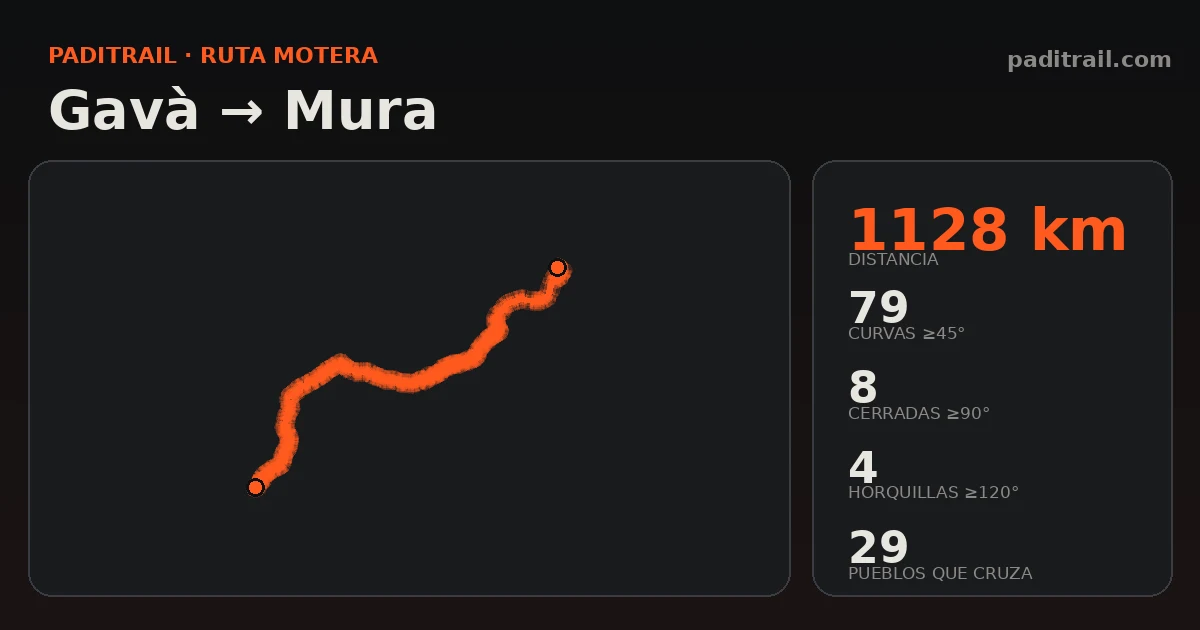 La ruta en datos: Gavà → Mura
