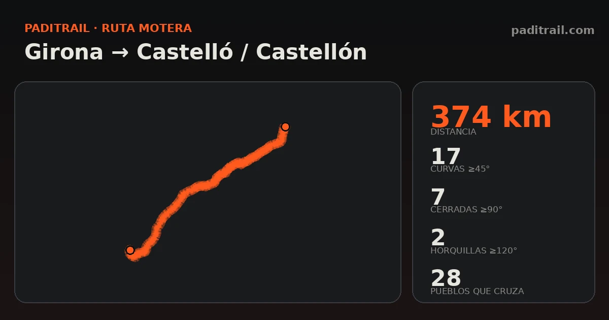 La ruta en datos: Girona → Castelló / Castellón