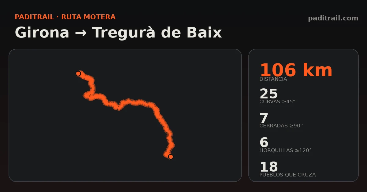 La ruta en datos: Girona → Tregurà de Baix