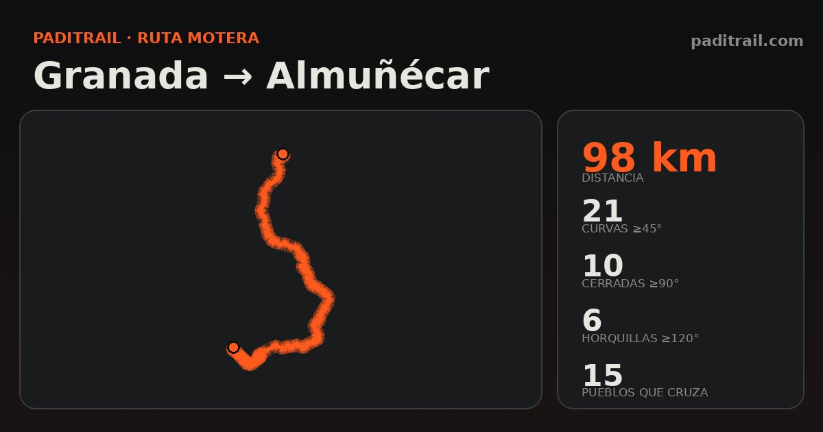 La ruta en datos: Granada → Almuñécar
