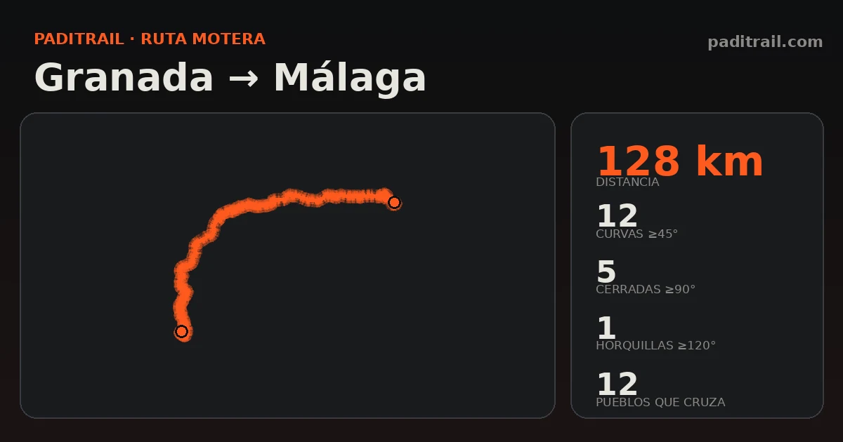 La ruta en datos: Granada → Málaga