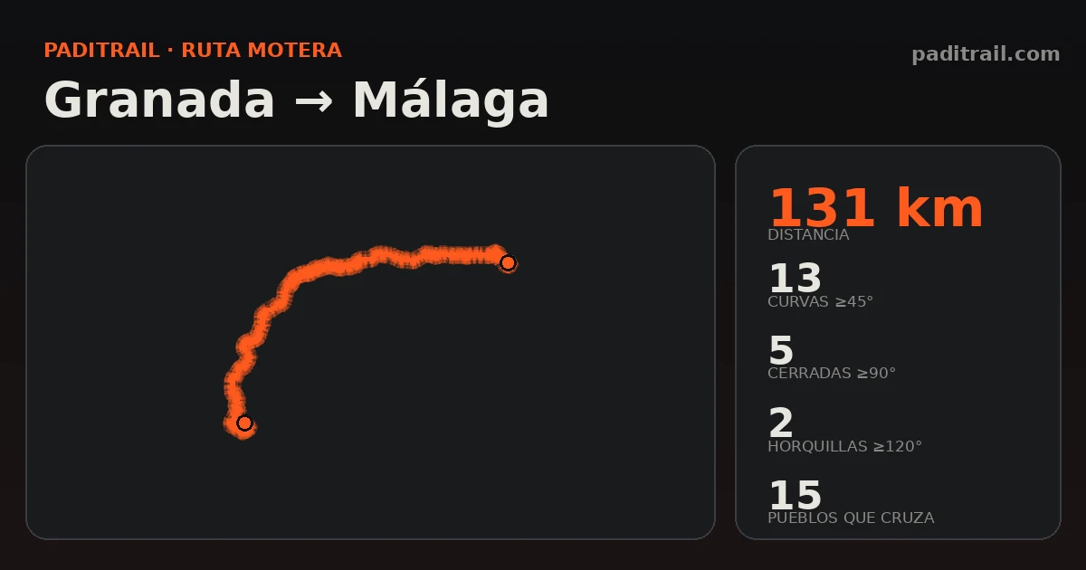 La ruta en datos: Granada → Málaga