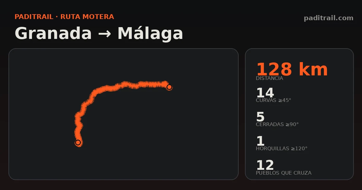 La ruta en datos: Granada → Málaga
