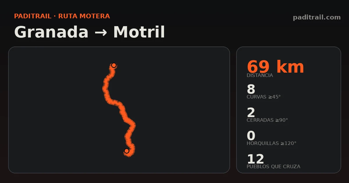 La ruta en datos: Granada → Motril