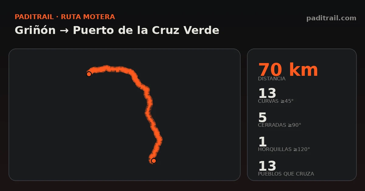 La ruta en datos: Griñón → Puerto de la Cruz Verde