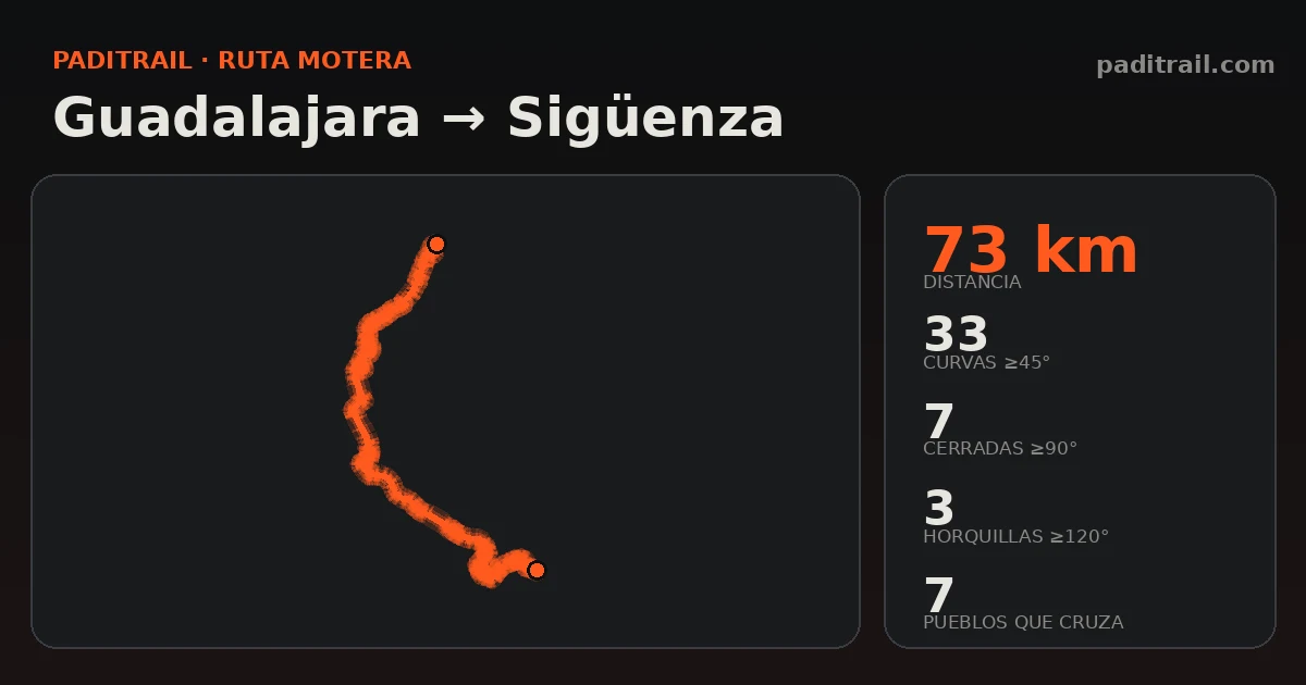 La ruta en datos: Guadalajara → Sigüenza