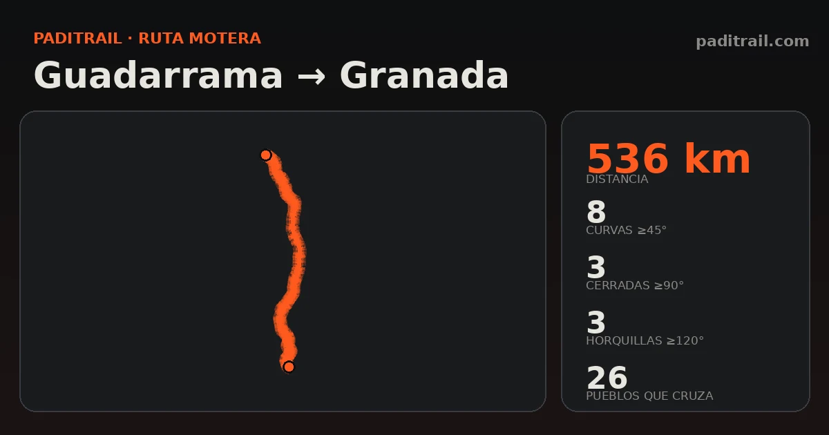 La ruta en datos: Guadarrama → Granada