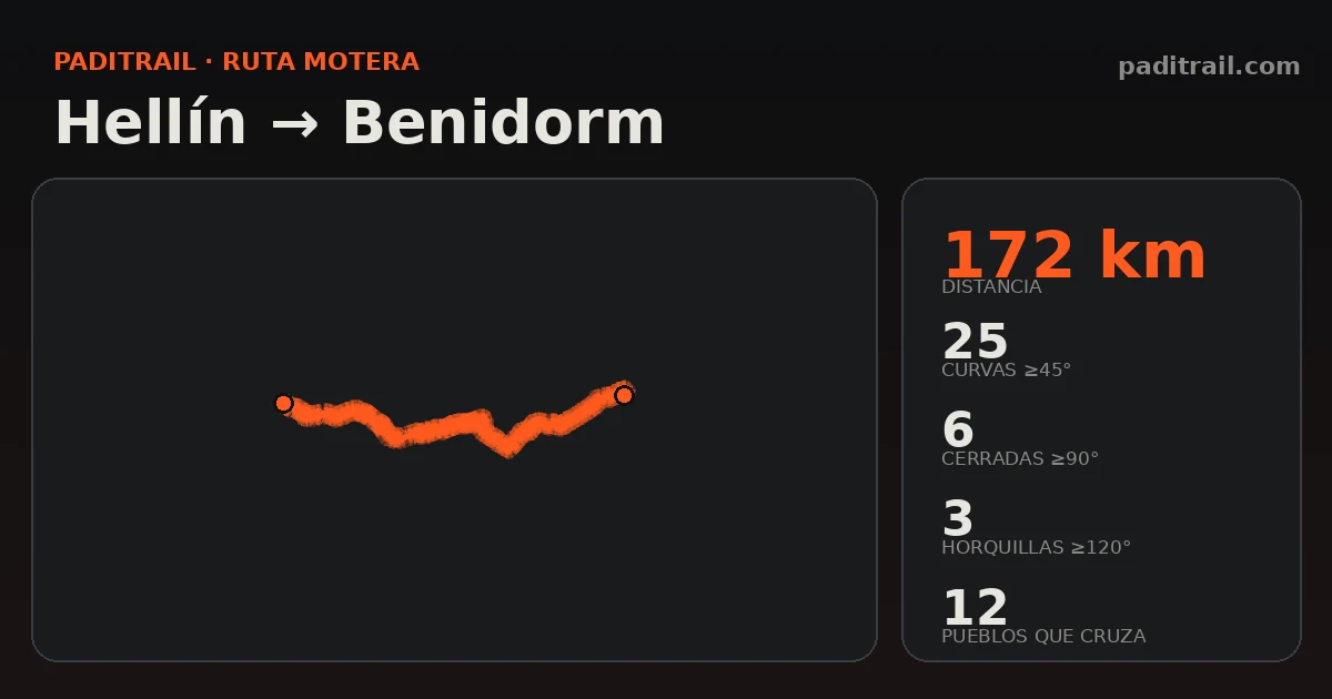 La ruta en datos: Hellín → Benidorm