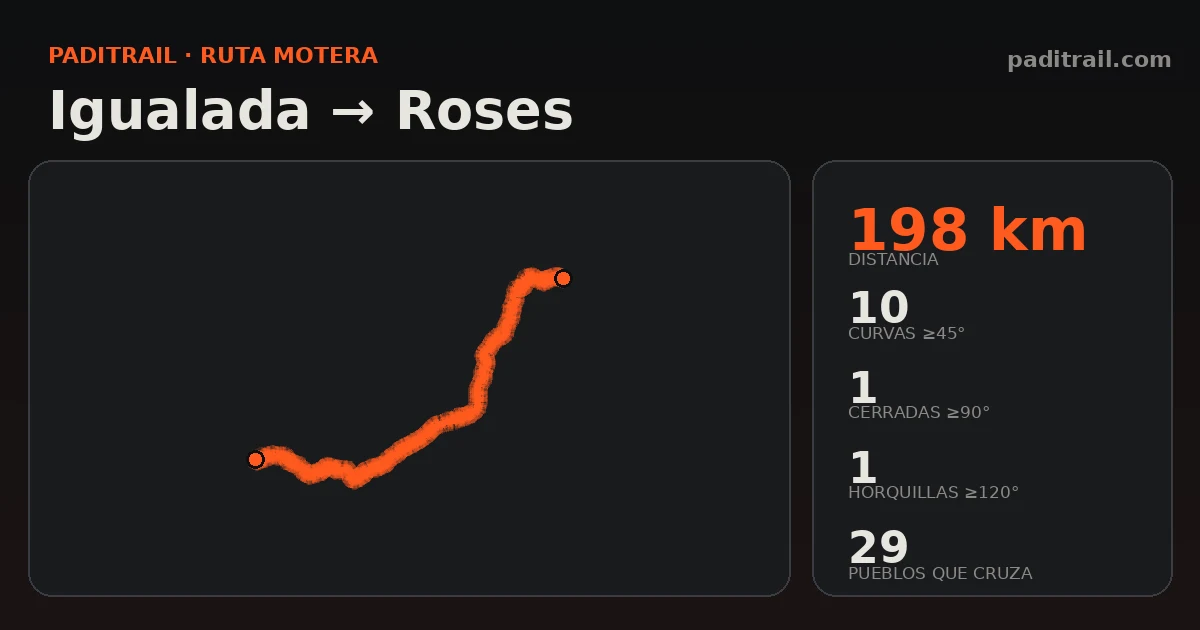 La ruta en datos: Igualada → Roses