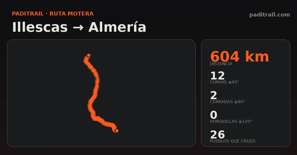 La ruta en datos: Illescas → Almería