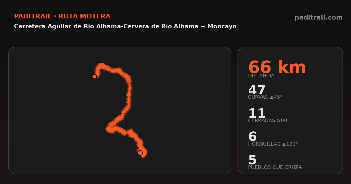 La ruta en datos: Carretera Aguilar de Río Alhama-Cervera de Río Alhama → Moncayo