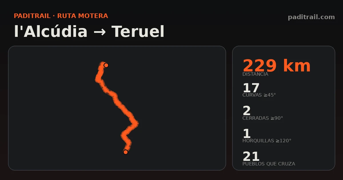La ruta en datos: l'Alcúdia → Teruel