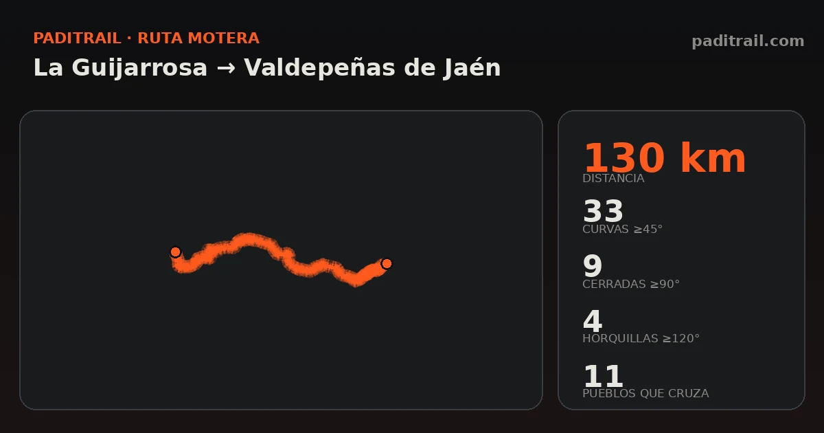 La ruta en datos: La Guijarrosa → Valdepeñas de Jaén