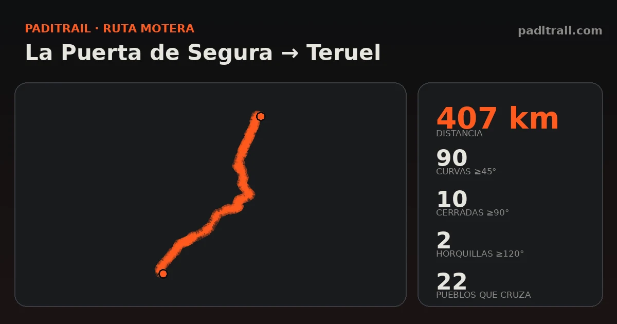 La ruta en datos: La Puerta de Segura → Teruel