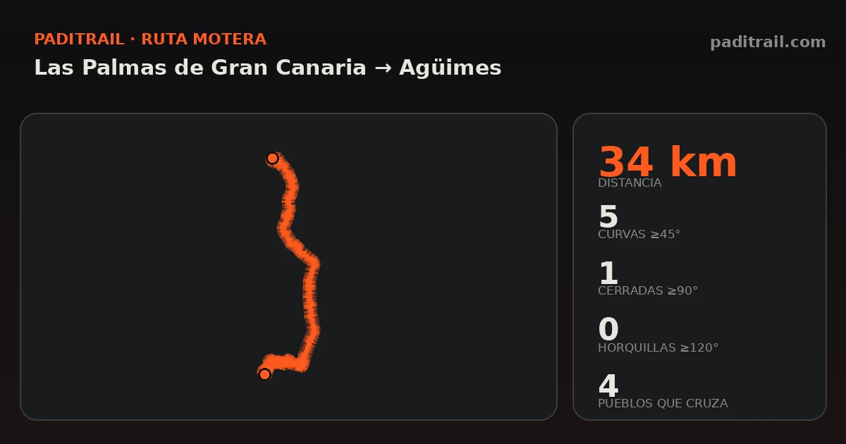 La ruta en datos: Las Palmas de Gran Canaria → Agüimes