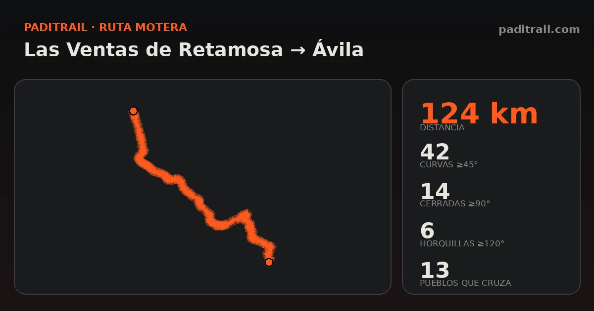 La ruta en datos: Las Ventas de Retamosa → Ávila