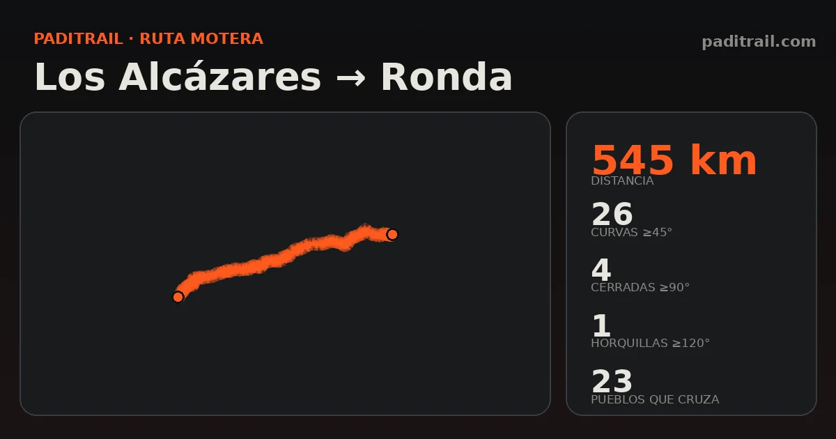 La ruta en datos: Los Alcázares → Ronda