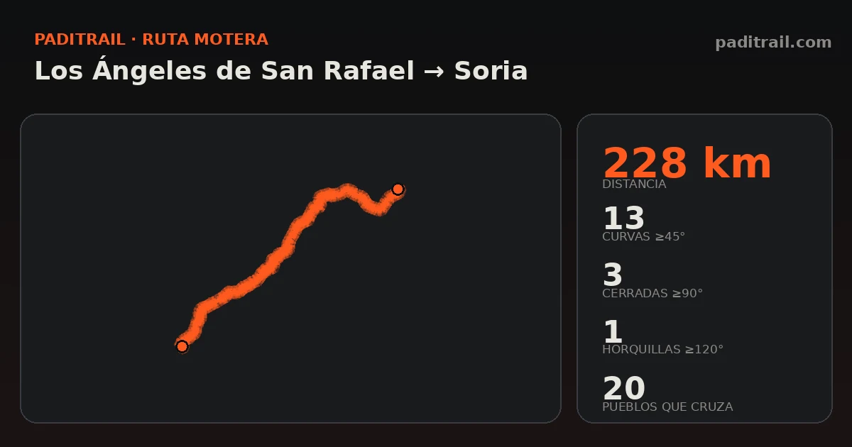 La ruta en datos: Los Ángeles de San Rafael → Soria