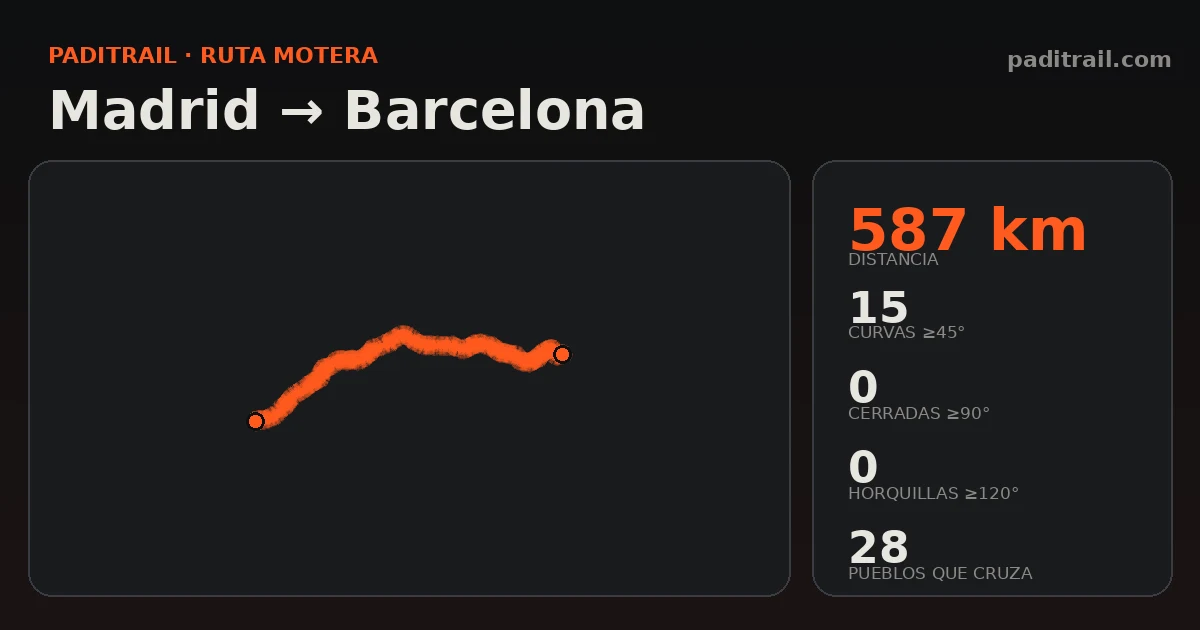 La ruta en datos: Madrid → Barcelona