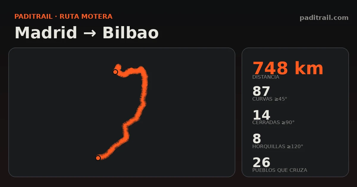 La ruta en datos: Madrid → Bilbao