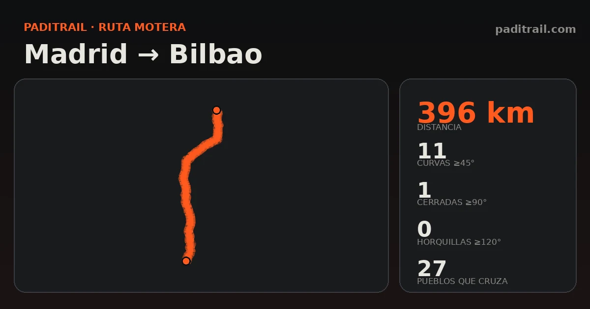 La ruta en datos: Madrid → Bilbao