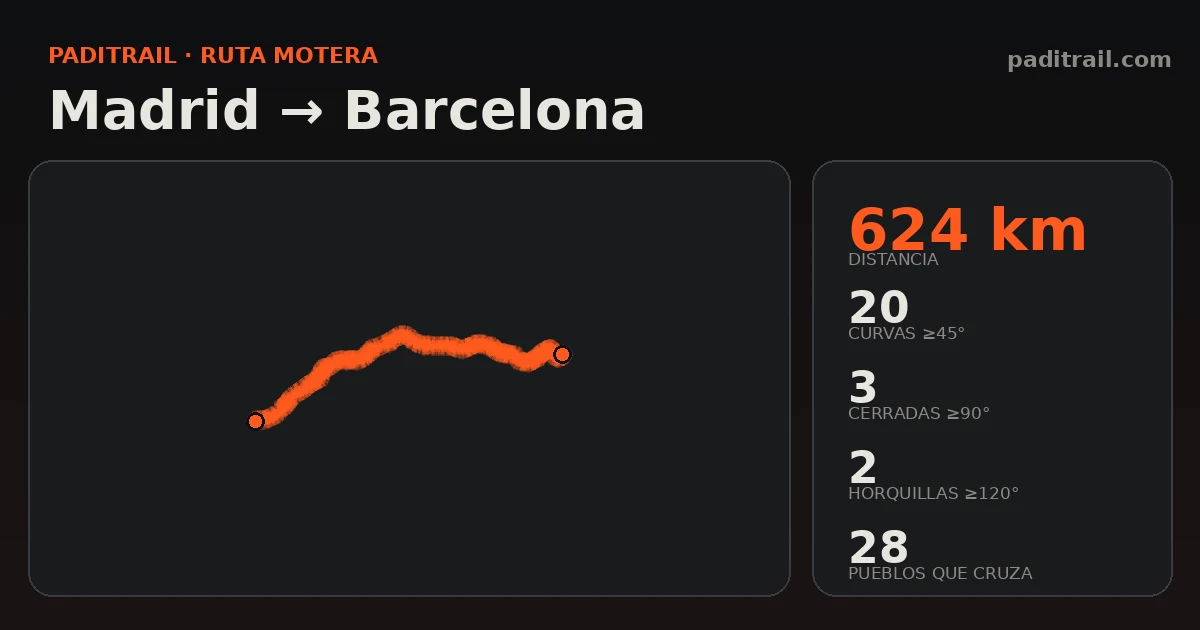 La ruta en datos: Madrid → Barcelona