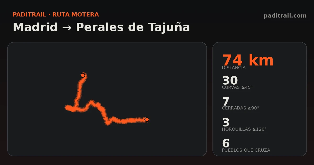La ruta en datos: Madrid → Perales de Tajuña