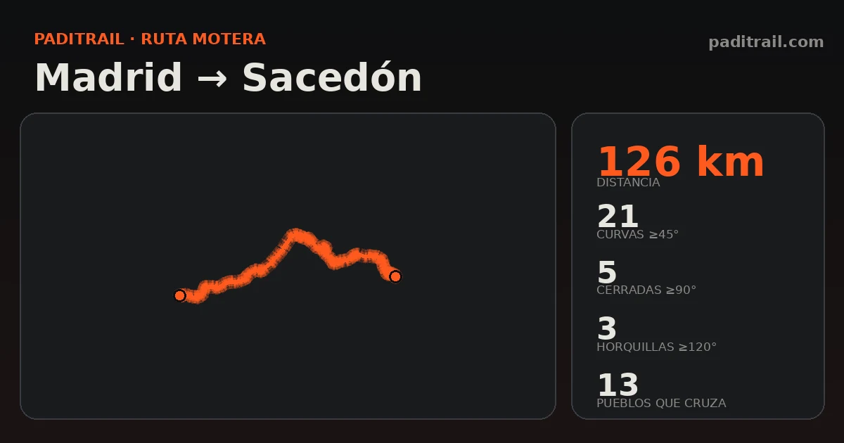 La ruta en datos: Madrid → Sacedón