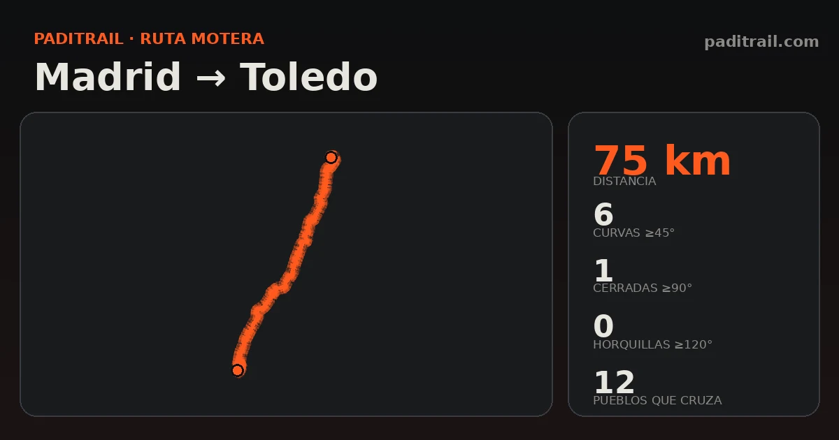 La ruta en datos: Madrid → Toledo