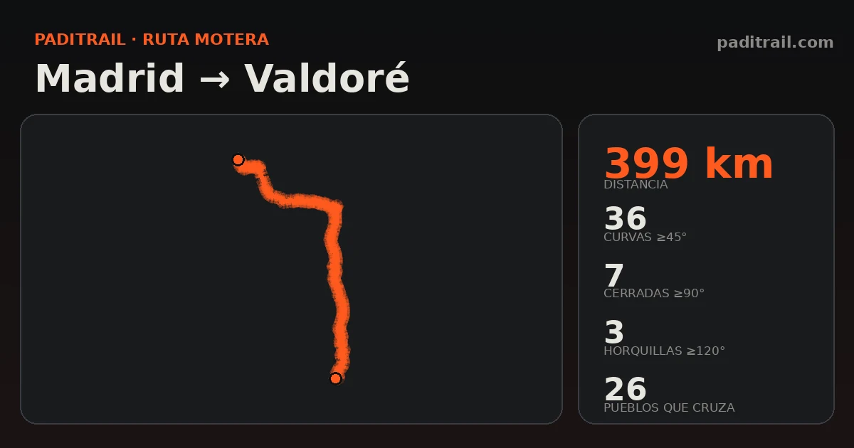 La ruta en datos: Madrid → Valdoré
