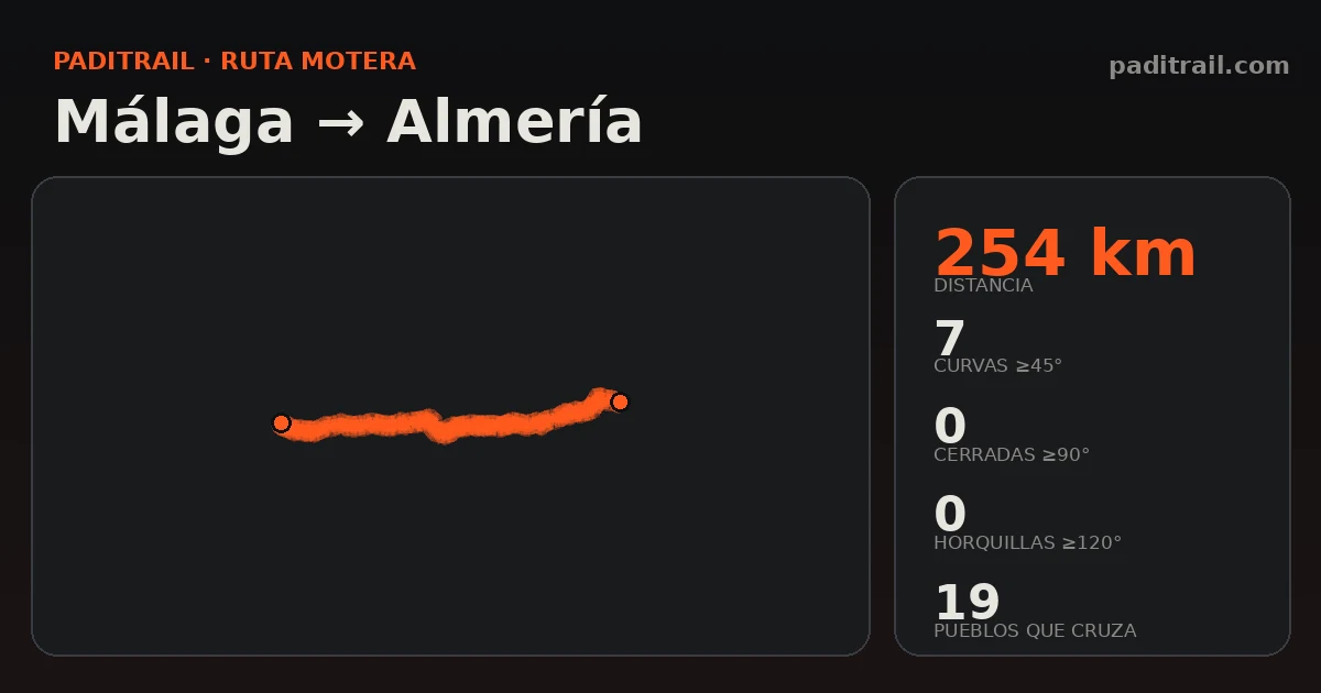 La ruta en datos: Málaga → Almería