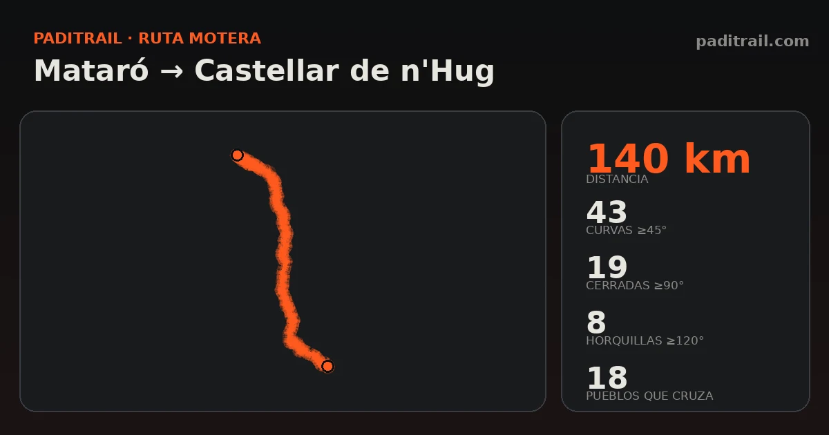 La ruta en datos: Mataró → Castellar de n'Hug