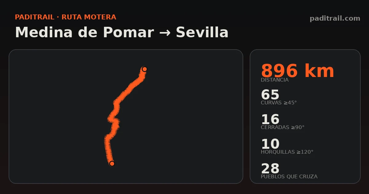 La ruta en datos: Medina de Pomar → Sevilla
