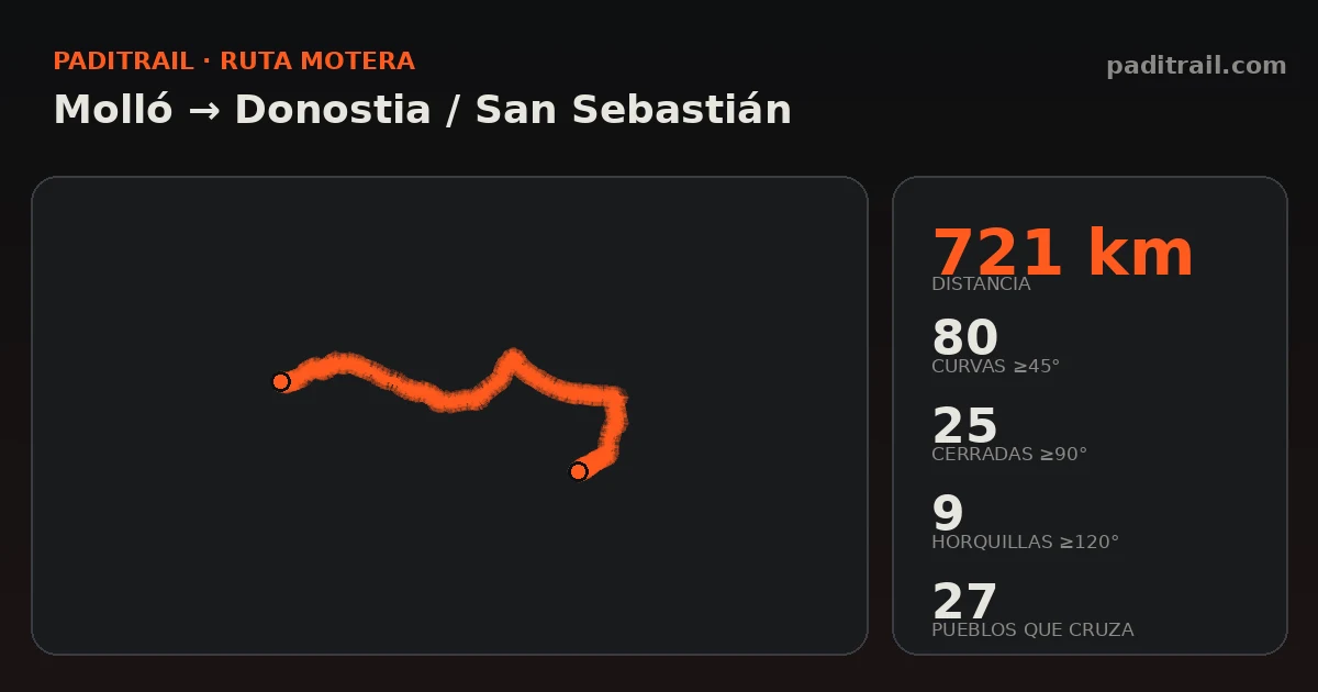 La ruta en datos: Molló → Donostia / San Sebastián