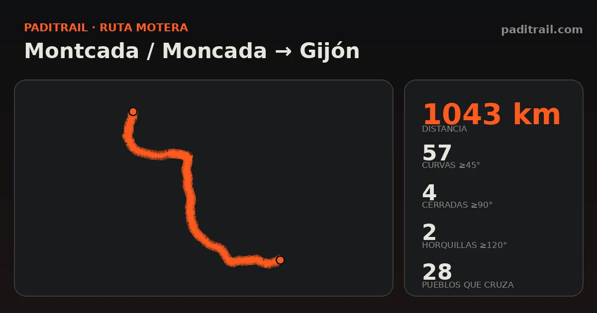 La ruta en datos: Montcada / Moncada → Gijón