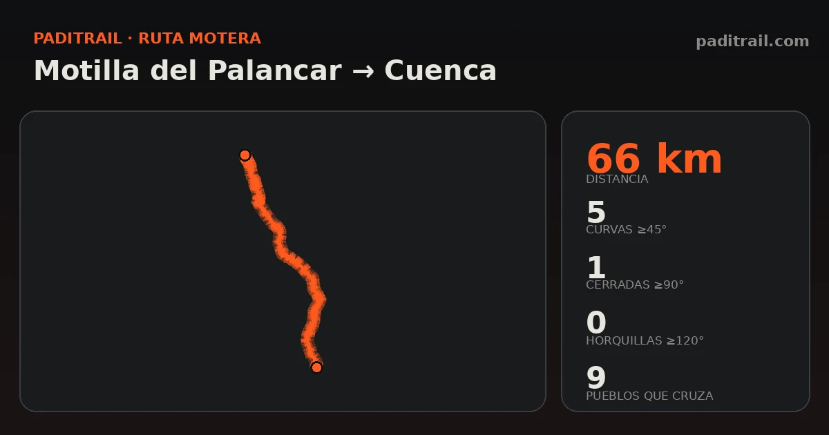 La ruta en datos: Motilla del Palancar → Cuenca