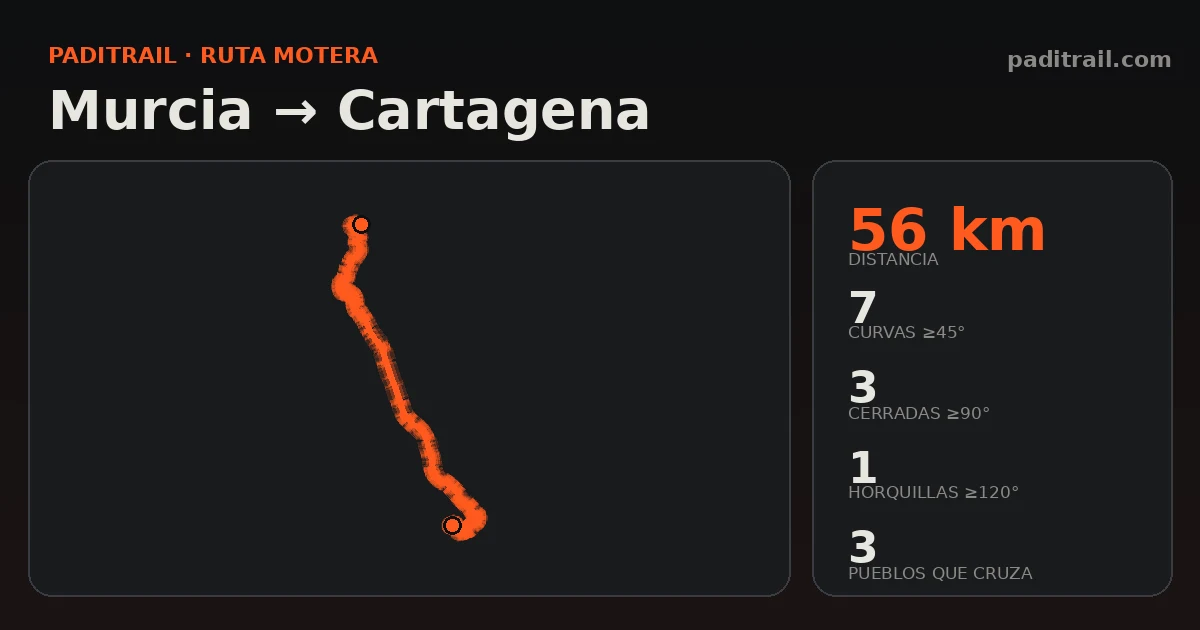 La ruta en datos: Murcia → Cartagena