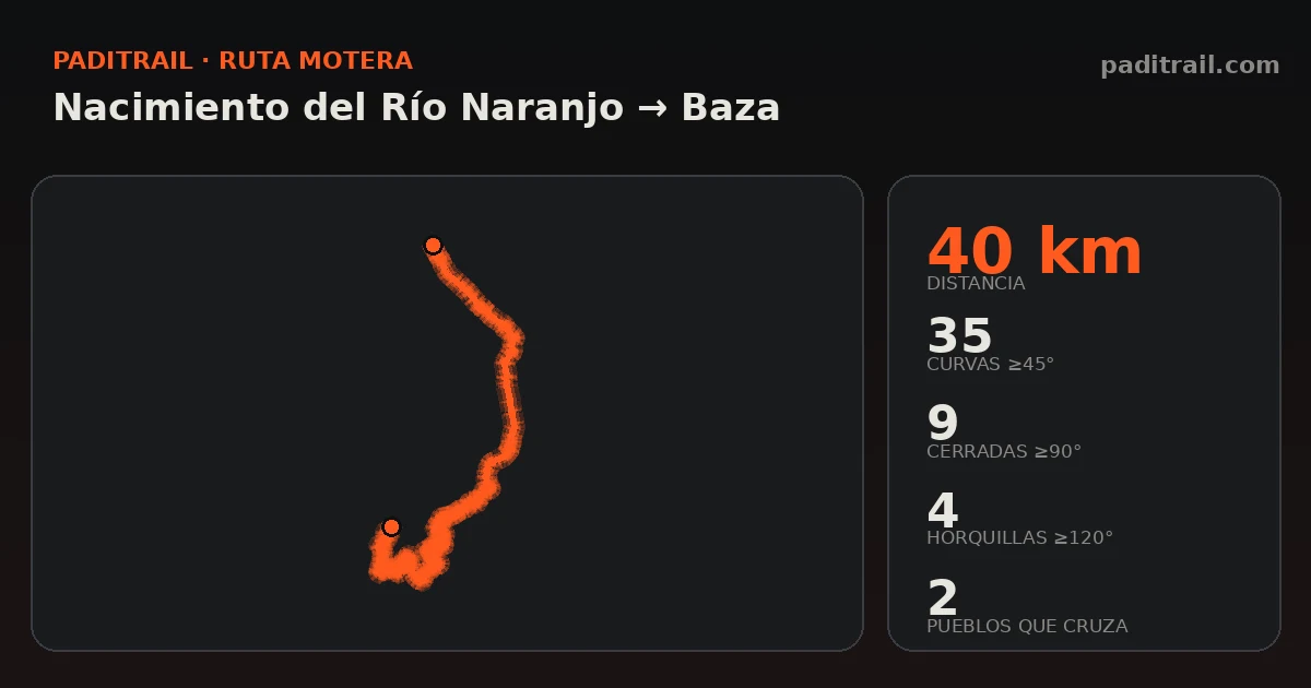 La ruta en datos: Nacimiento del Río Naranjo → Baza