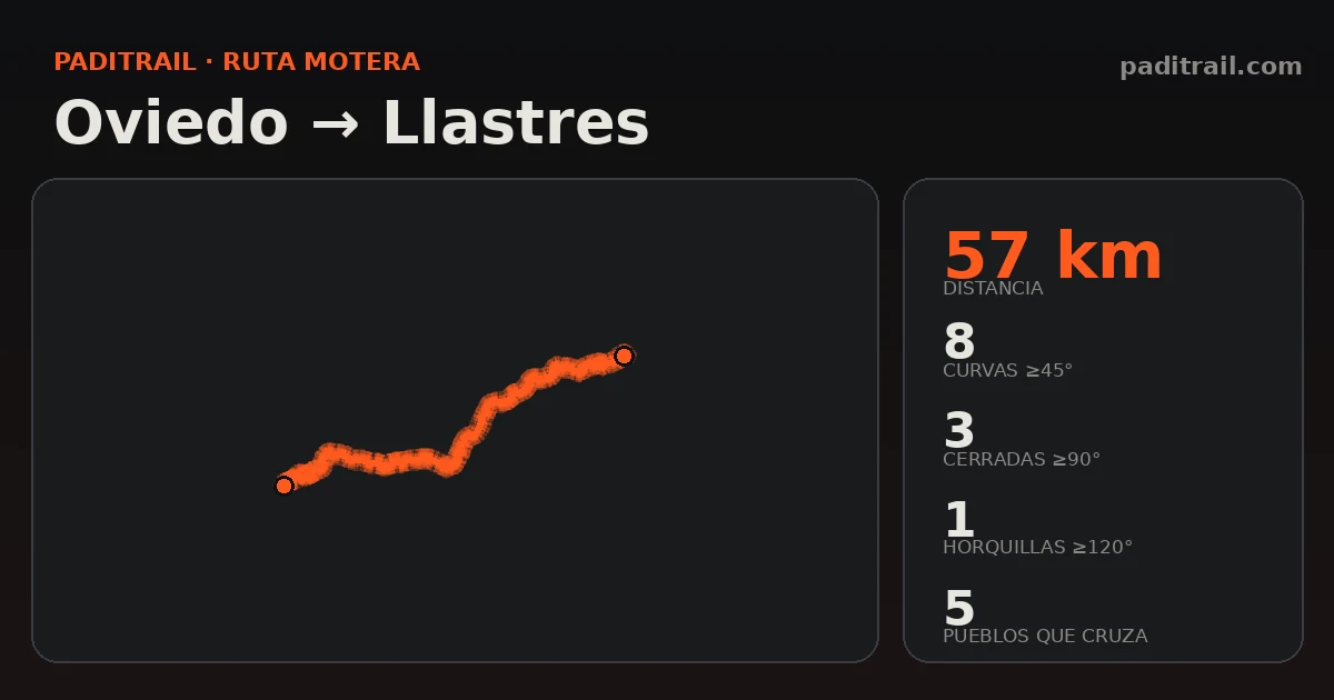 La ruta en datos: Oviedo → Llastres